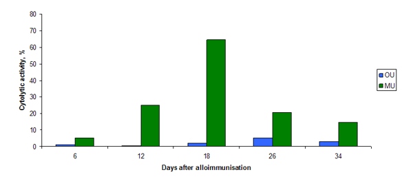 Days after alloimmunisation