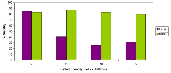 Cellular dencity